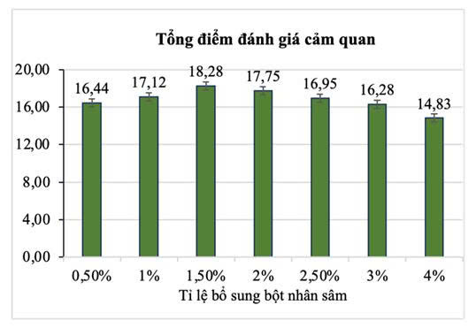 bột nhân sâm