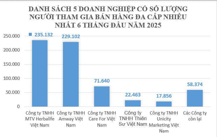 Quản lý bán hàng đa cấp: Ổn định nhờ siết chặt quản lý