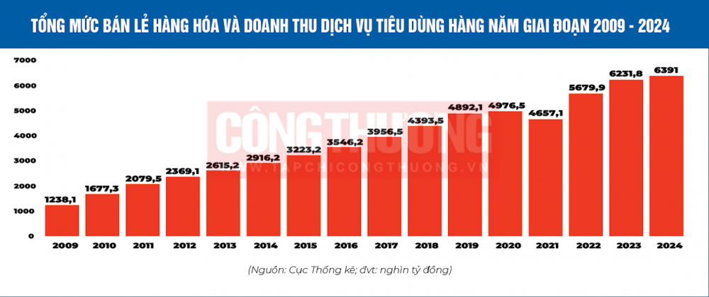 Thị trường trong nước tiếp tục là trụ đỡ quan trọng của nền kinh tế trong bối cảnh thế giới có nhiều biến động