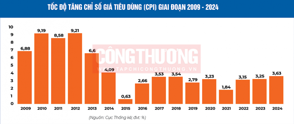 Thị trường trong nước tiếp tục là trụ đỡ quan trọng của nền kinh tế trong bối cảnh thế giới có nhiều biến động