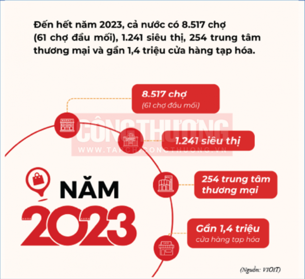 Thị trường trong nước tiếp tục là trụ đỡ quan trọng của nền kinh tế trong bối cảnh thế giới có nhiều biến động