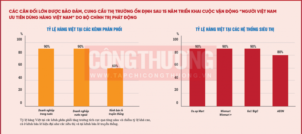 Ngành Công Thương bám sát chủ trương, thực hiện có hiệu quả Cuộc vận động "Người Việt Nam ưu tiên dùng hàng Việt Nam"