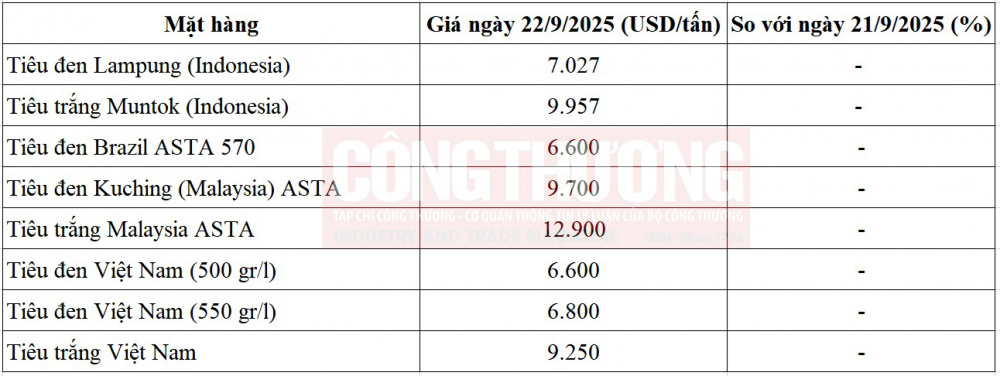 giá tiêu thế giới
