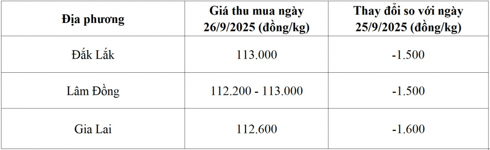 giá cà phê hôm nay