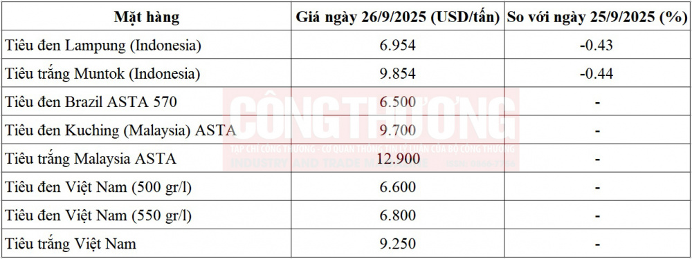 giá tiêu thế giới