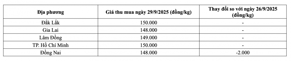 Tham khảo giá tiêu hôm nay ngày 29/9/2025 tại thị trường trong nước (Nguồn: Tạp chí Công Thương tổng hợp)