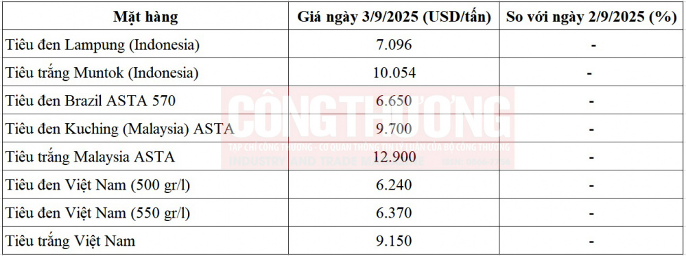 giá tiêu thế giới