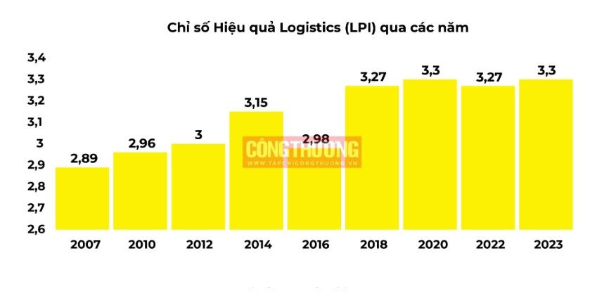 ngành logistics