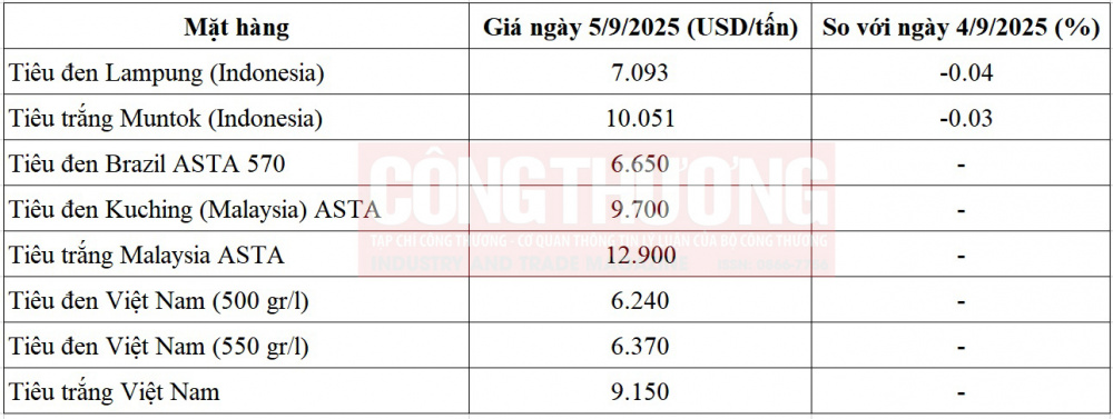 giá tiêu thế giới