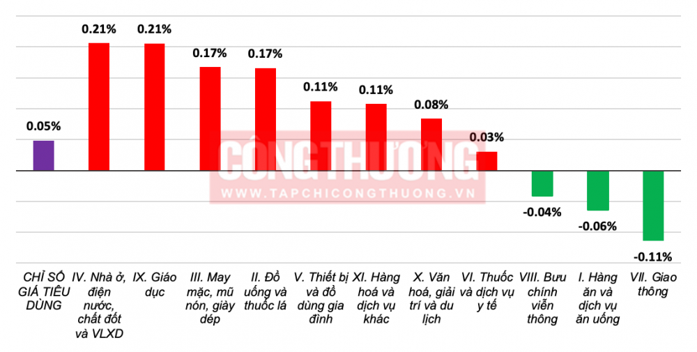 Chỉ số giá tiêu dùng (CPI) tháng 8/2025 tăng nhẹ, lạm phát được kiểm soát
