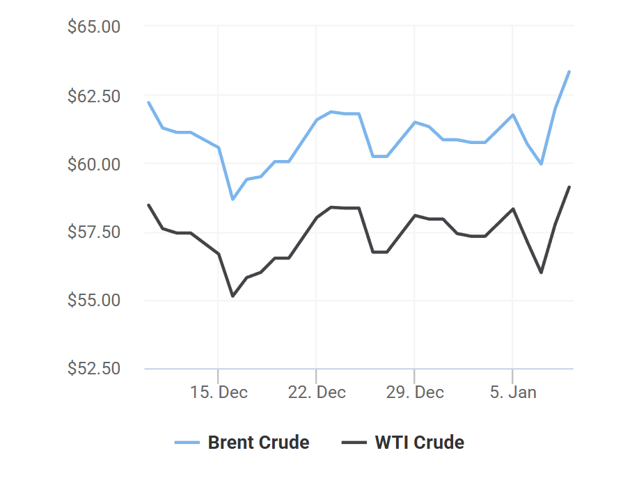 giá xăng dầu 10/1