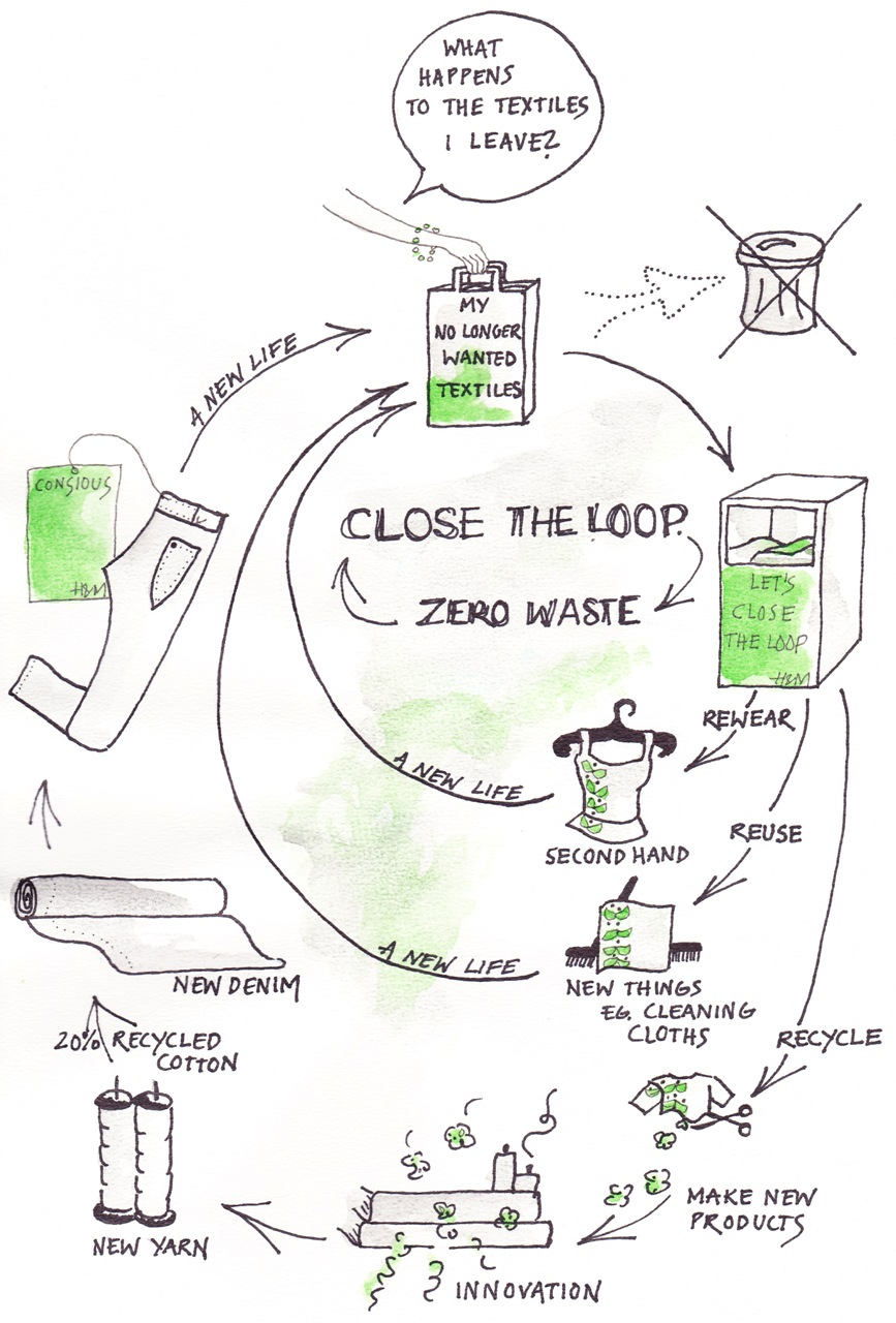 A diagram of a zero waste life cycle

AI-generated content may be incorrect.