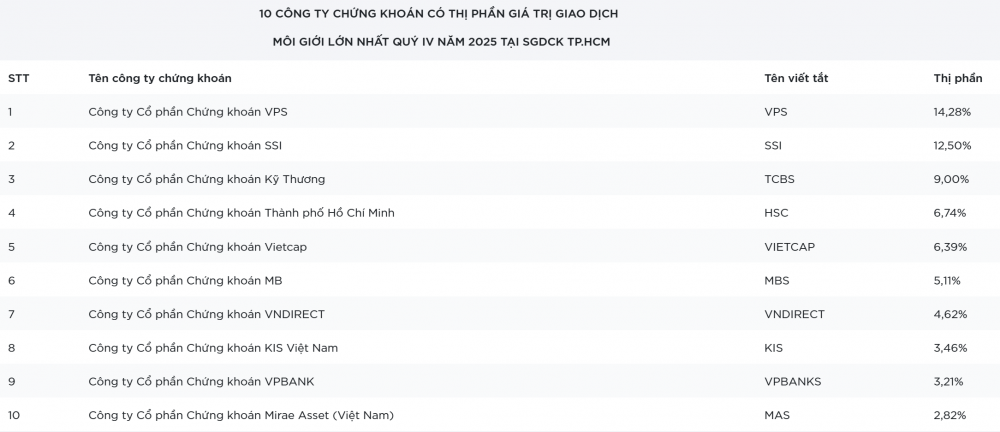 Chứng khoán VPBankS vào top 10 thị phần HoSE