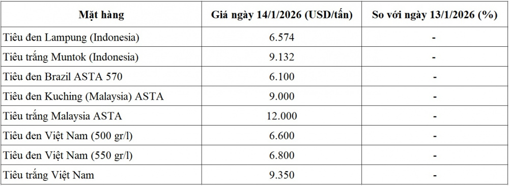 giá tiêu thế giới