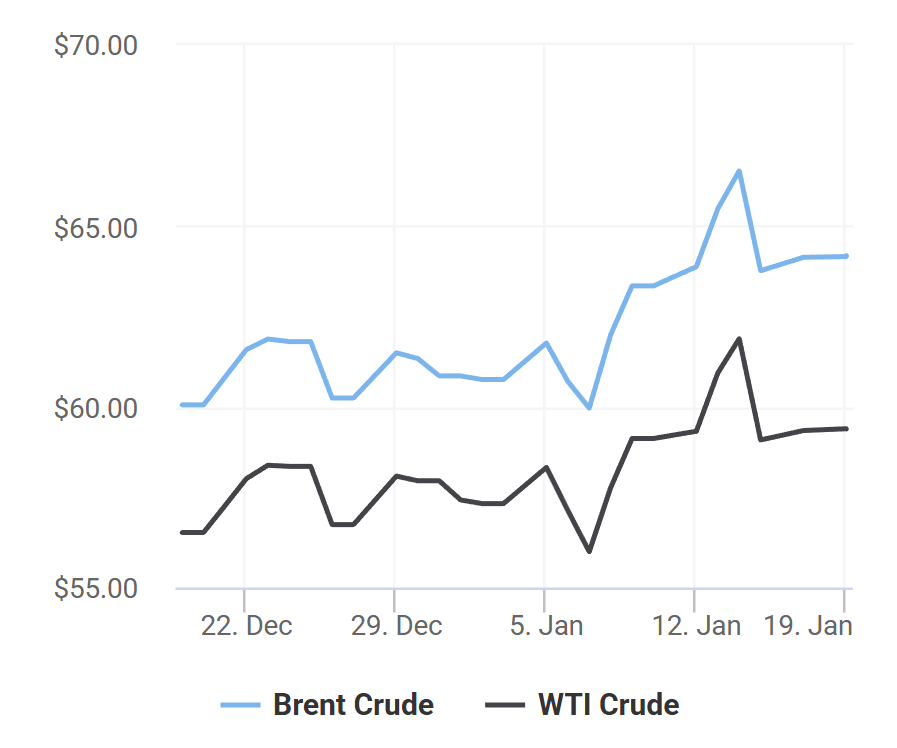 giá xăng dầu 19/1