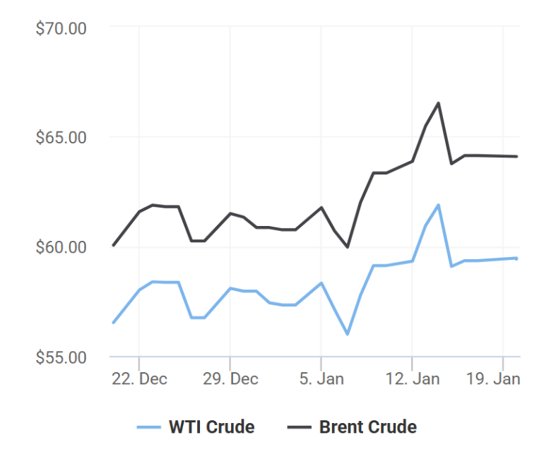 giá xăng dầu 20/1