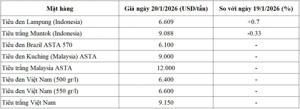 giá tiêu thế giới