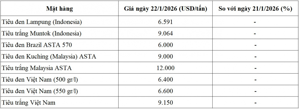 giá tiêu thế giới