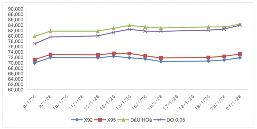Biến động giá xăng dầu trên thị trường thế giới (31/12/2025 - 14/1/2026) (Nguồn: Liên Bộ Công Thương - Tài chính)
