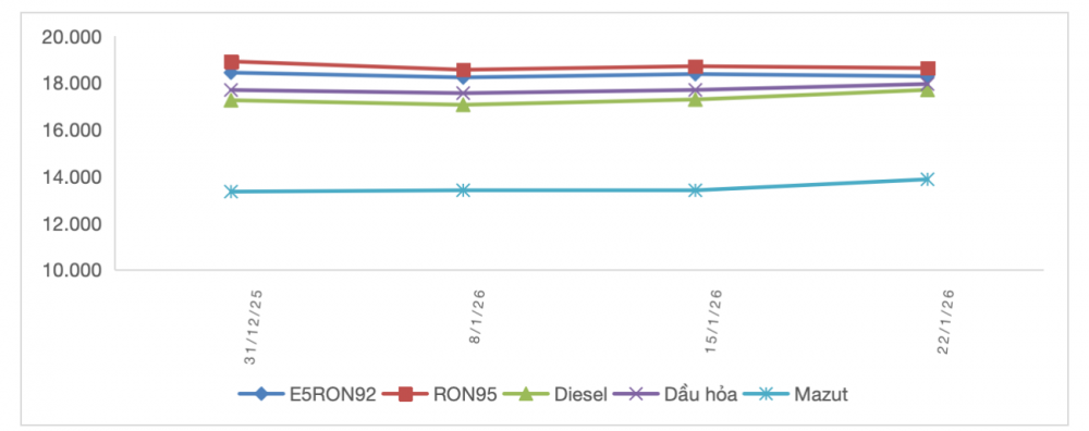 Biến động giá bán lẻ xăng dầu trong nước (31/12/2025 - 15/1/2026) (Nguồn: Liên Bộ Công Thương - Tài chính)
