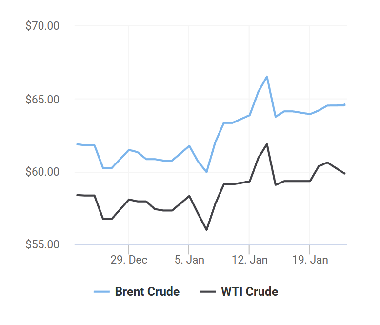 giá xăng dầu 23/1