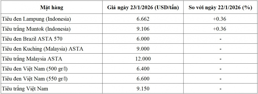 giá tiêu thế giới