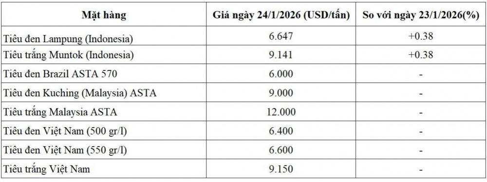 giá tiêu thế giới
