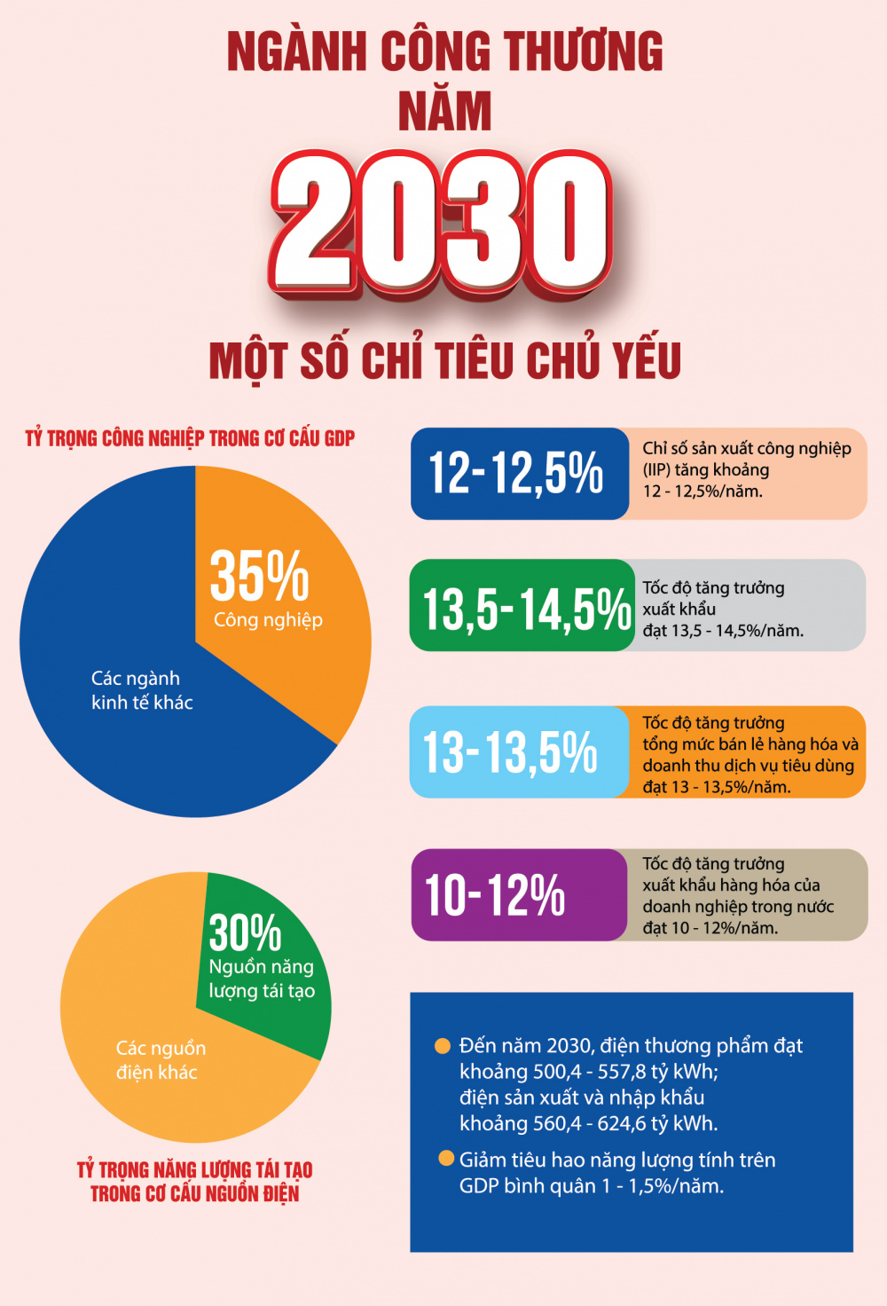 ngành Công Thương