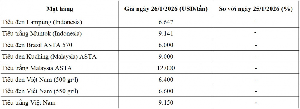 giá tiêu thế giới