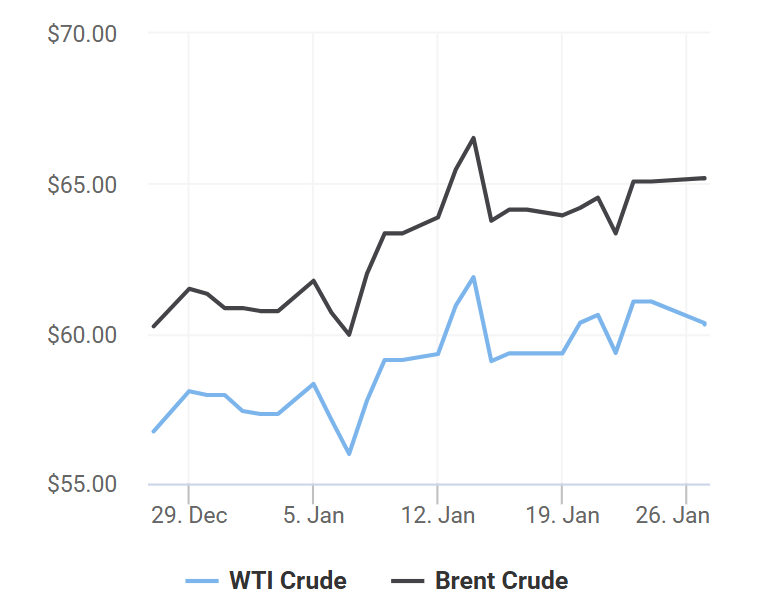 giá xăng dầu 27/1
