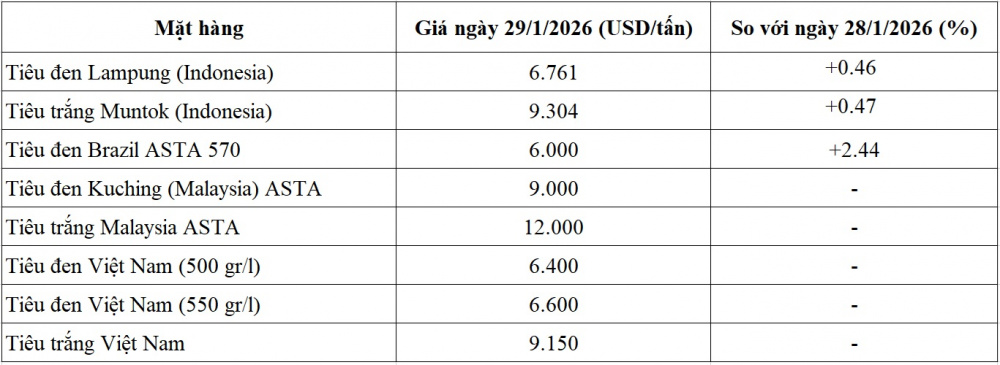 giá tiêu thế giới