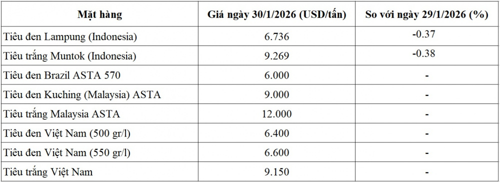 giá tiêu thế giới