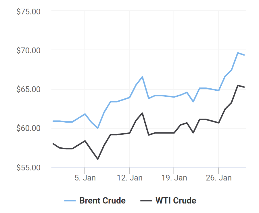 giá xăng dầu 31/1