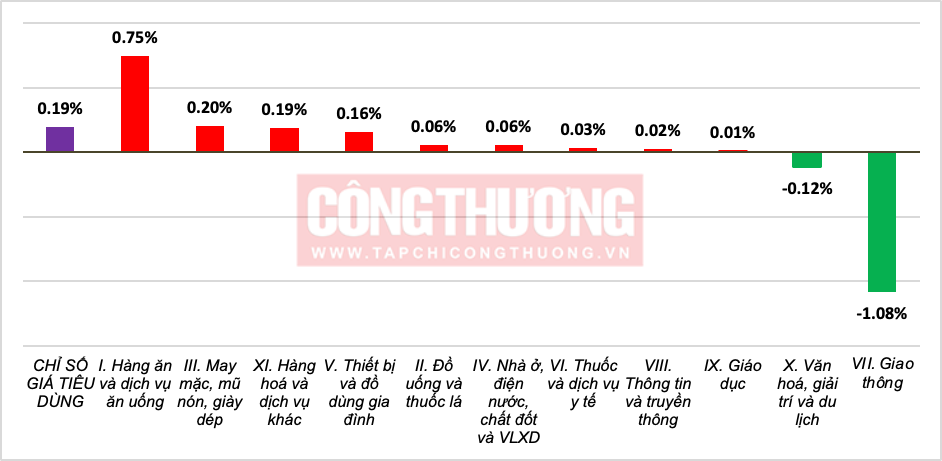 Chỉ số giá tiêu dùng (CPI) năm 2025 tăng 3,31%, đạt mục tiêu Quốc hội đề ra