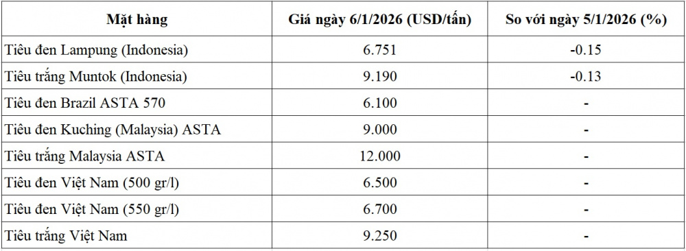 giá tiêu thế giới