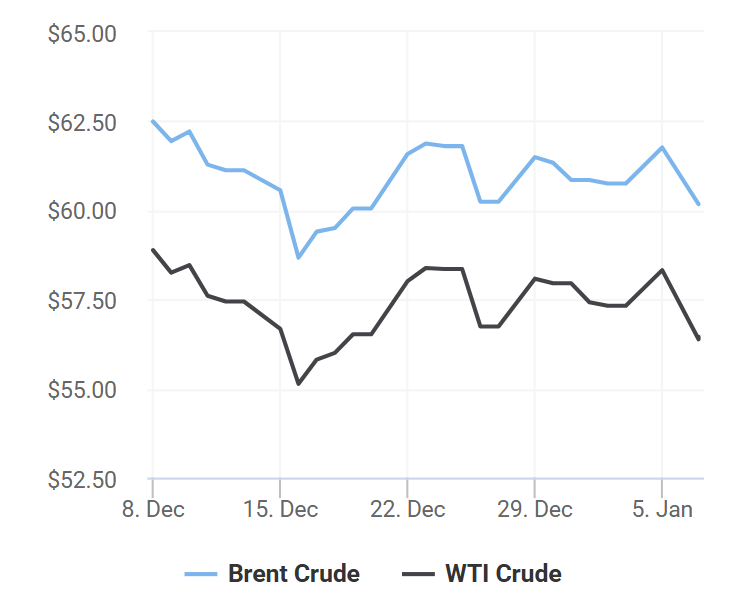 giá xăng dầu 7/1