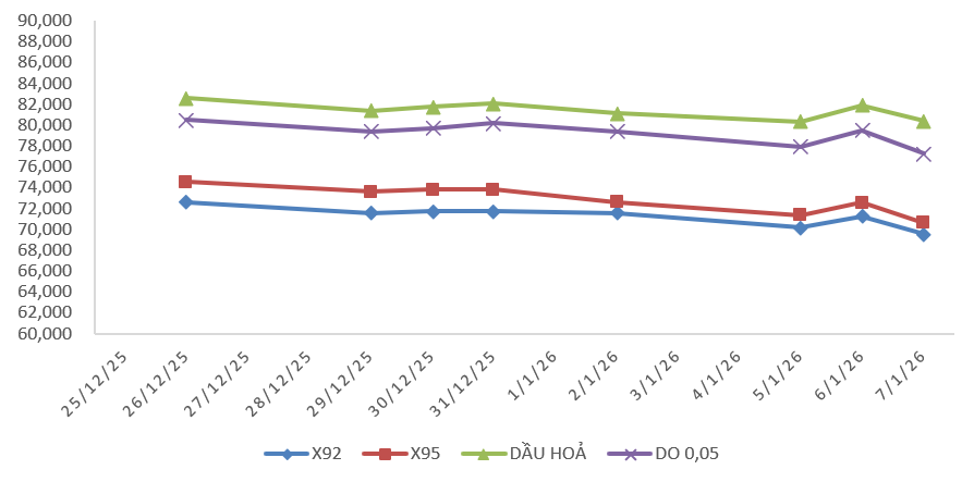giá xăng dầu 8/1