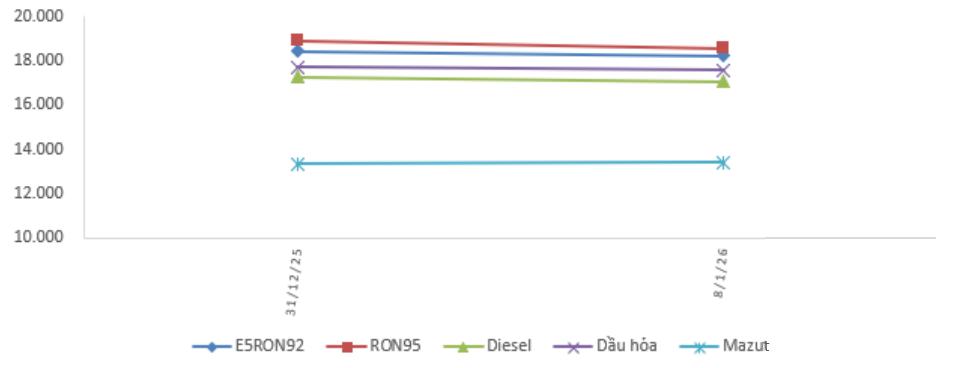 giá xăng dầu 8/1