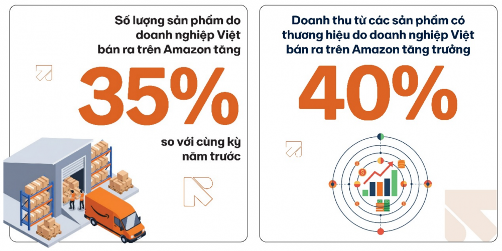 Việt Nam khẳng định vị thế trung tâm xuất khẩu thương mại điện tử tại Đông Nam Á