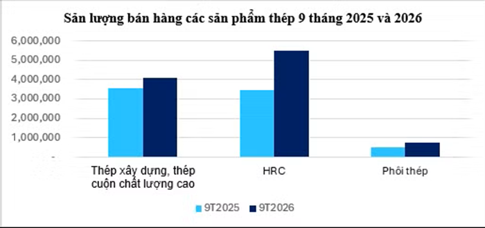 Sản lượng bán hàng các sản phẩm thép Hòa Phát trong 9 tháng đầu năm 2025 và 2026 