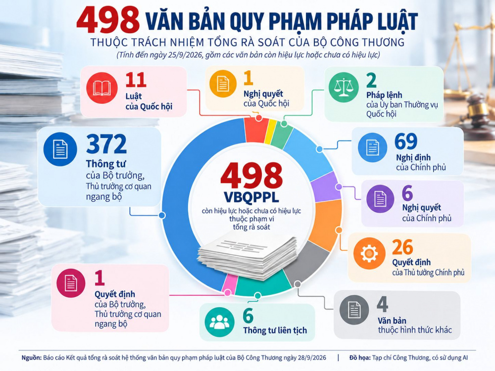 Tính đến thời điểm cập nhật Phụ lục I ngày 25/9/2026, Bộ Công Thương tổng hợp 498 VBQPPL còn hiệu lực hoặc chưa có hiệu lực thuộc trách nhiệm tổng rà soát