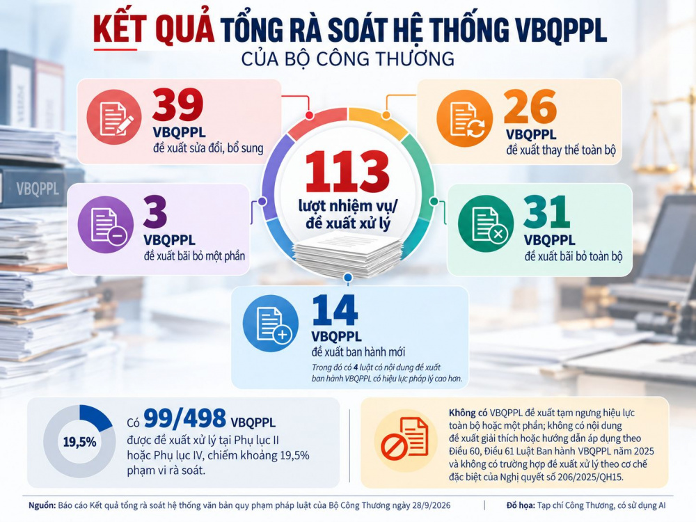 Bộ Công Thương chỉ ra có 113 lượt nhiệm vụ/đề xuất xử lý