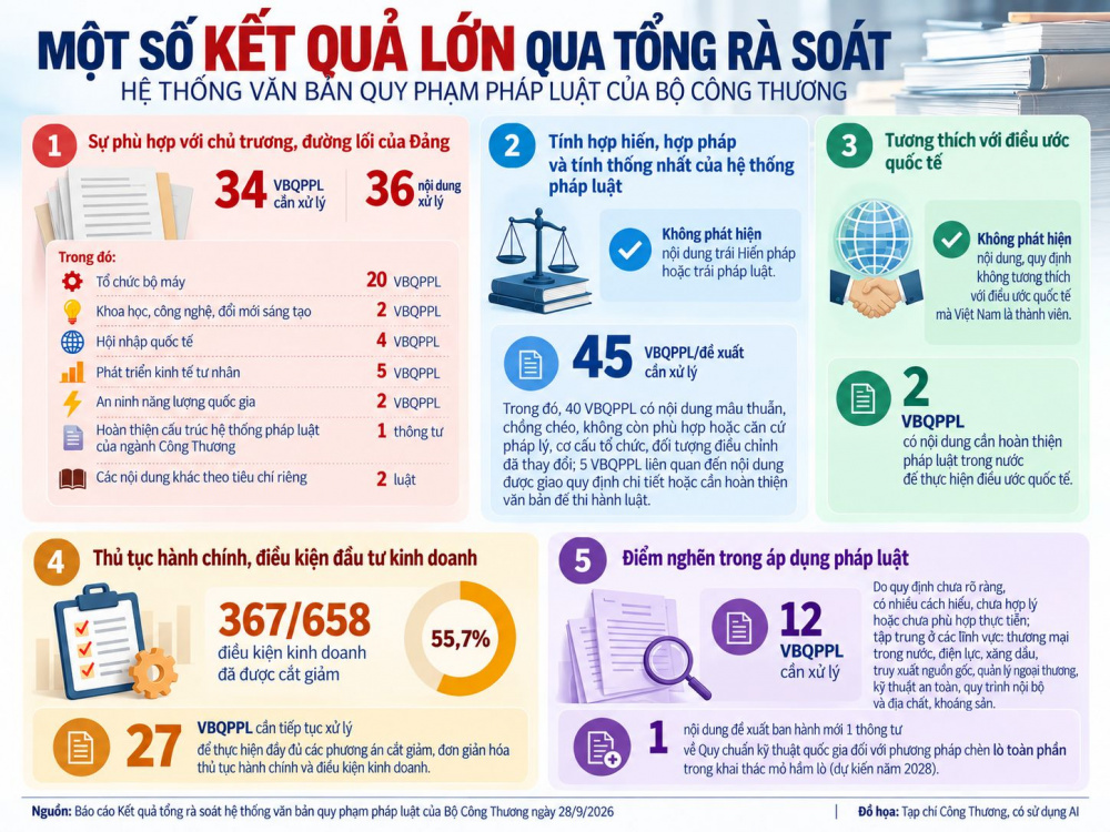 Xét theo các tiêu chí rà soát, về sự phù hợp với chủ trương, đường lối của Đảng, Bộ Công Thương đề xuất xử lý 36 nội dung tại 34 VBQPPL
