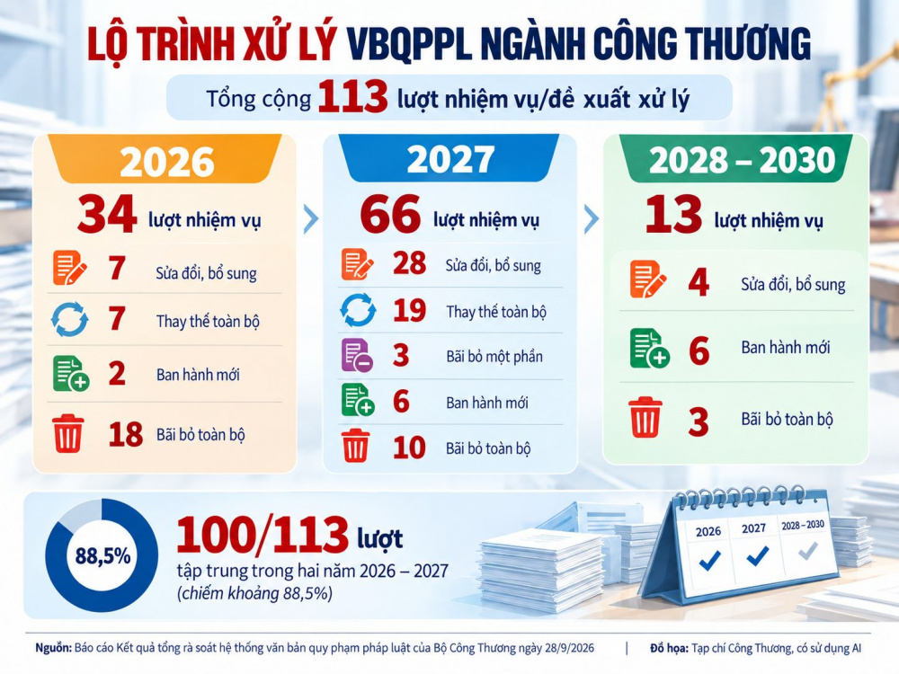 Bộ Công Thương sẽ tập trung xử lý 100/113 lượt nhiệm vụ, chiếm khoảng 88,5%, trong hai năm 2026-2027