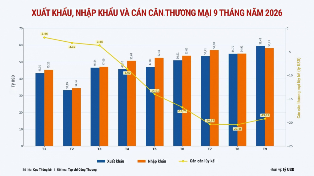 Xuất nhập khẩu và cán cân thương mại 9 tháng năm 2026
