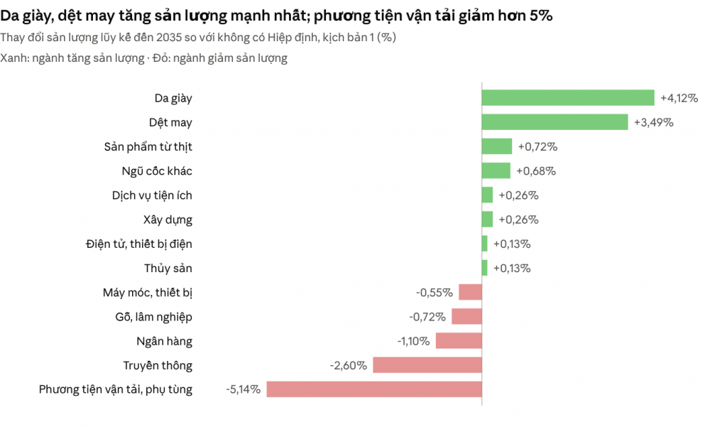 Mô phỏng CGE/GTAP, Báo cáo tổng hợp đánh giá tác động VEFTA (3/2025) · 13 ngành, kịch bản 1