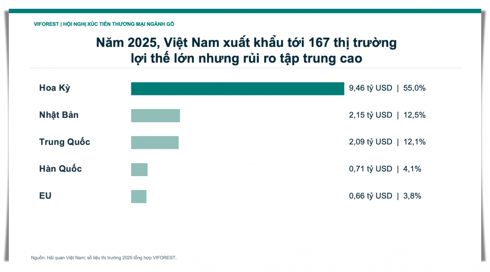 Đa dạng hóa thị trường và nâng cao giá trị gia tăng: Chiến lược bền vững cho ngành gỗ và nội thất Việt Nam trong bối cảnh mới