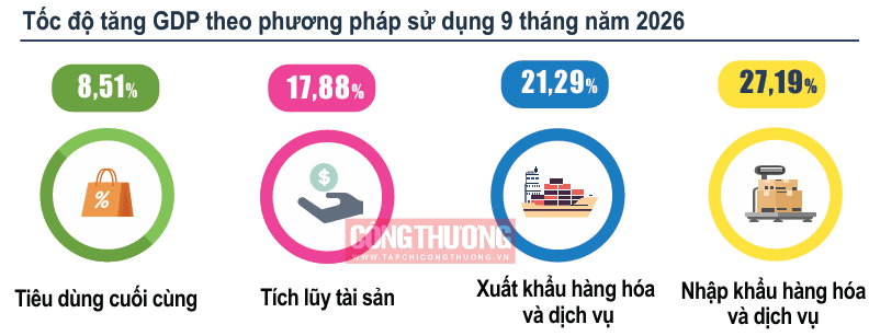 sử dụng GDP