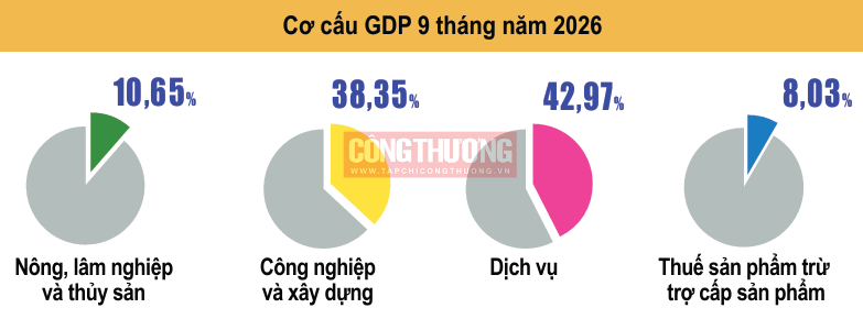 cơ cấu GDP