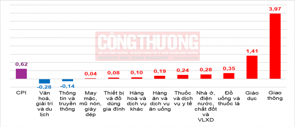 9 tháng năm 2026, chỉ số giá tiêu dùng (CPI) tăng 4,52%, lạm phát cơ bản tăng 4,26%